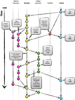 Git workflow - diaspora* project wiki